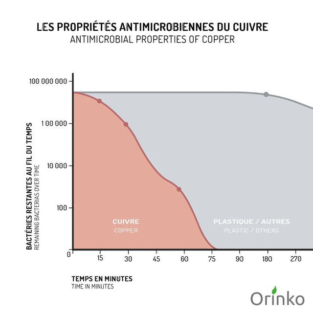 Zungenschaber Kupfer inkl. Baumwollbeutel von Orinko