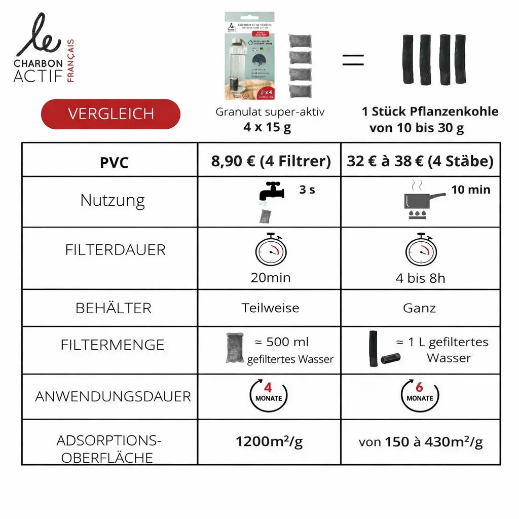 Aktivkohlegranulat 4er Set von Bijin